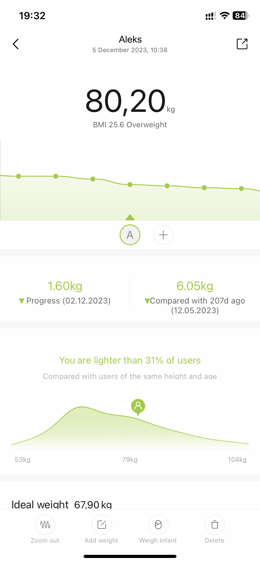 Weight 80.20 kg, December 5