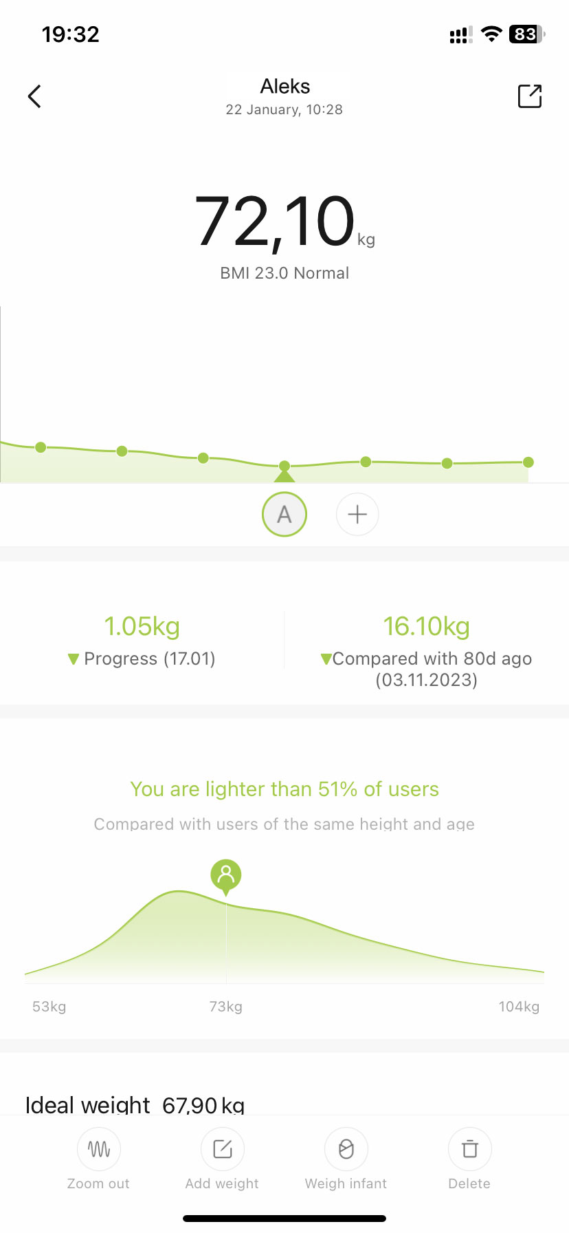 Weight 72.10 kg, January 21